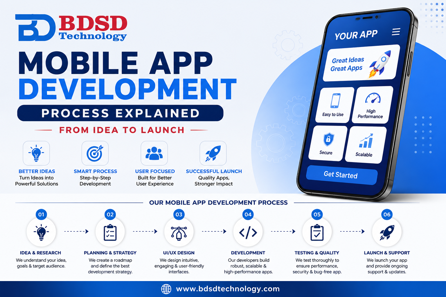 Mobile App Development Process Explained (From Idea to Launch)