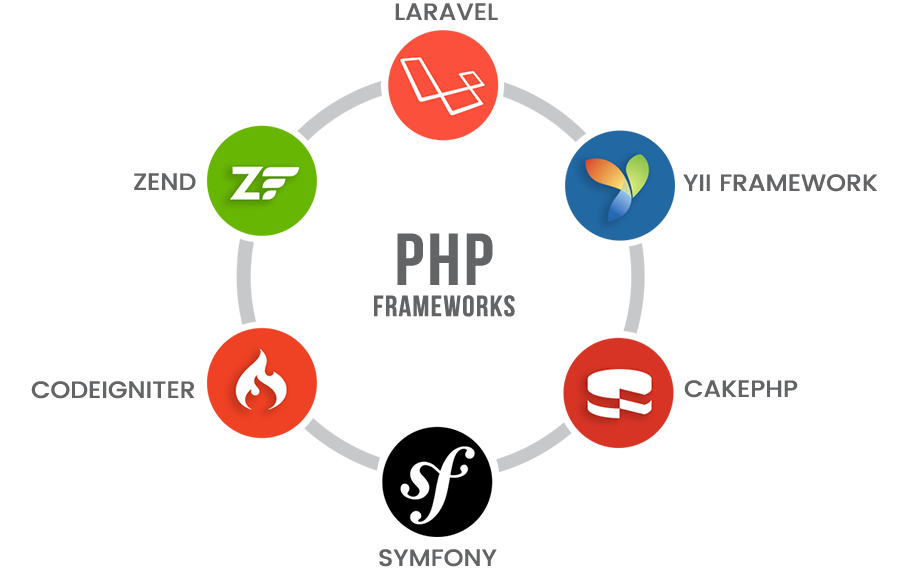 PHP Website development
